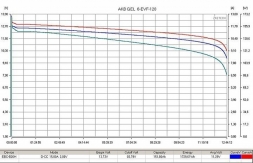 Тяговый гелевый аккумулятор RuTrike 6-EVF-120 (12V120A/H C3), фото 2