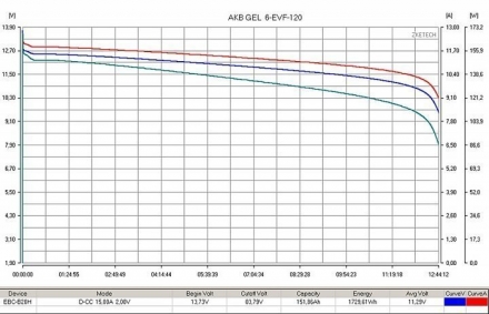 Тяговый гелевый аккумулятор RuTrike 6-EVF-120 (12V120A/H C3), фото 2