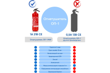 Профессиональный порошковый огнетушитель МИГ ОП-1(з) (1А, 21В, С, Е) 111-101