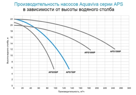 Насос с префильтром AquaViva APS1500P, фото 6