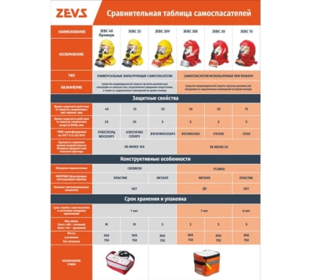 Фильтрующий самоспасатель пожарный ZEVS высокой эффективности Зевс 30У (ГДЗК-У) 103-001-0001, фото 7